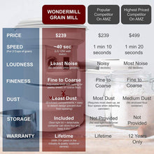 Load image into Gallery viewer, WonderMill Electric Grainmill **OUT-OF-STOCK...WON'T SHIP TILL JAN 2026**